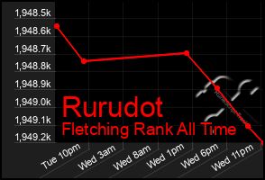 Total Graph of Rurudot