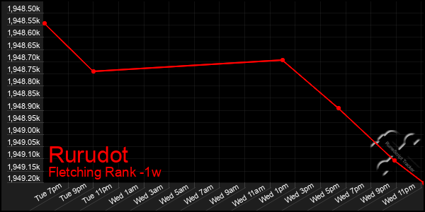 Last 7 Days Graph of Rurudot