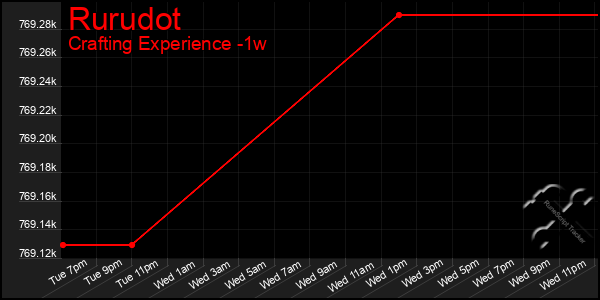 Last 7 Days Graph of Rurudot