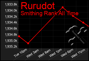 Total Graph of Rurudot