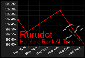 Total Graph of Rurudot