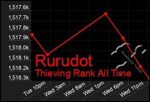 Total Graph of Rurudot
