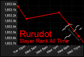Total Graph of Rurudot