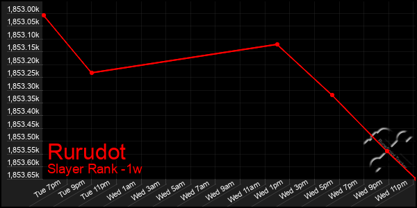 Last 7 Days Graph of Rurudot
