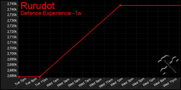 Last 7 Days Graph of Rurudot