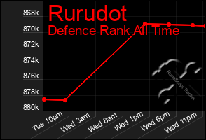 Total Graph of Rurudot