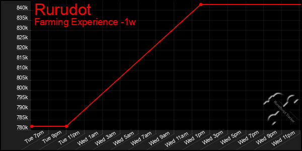 Last 7 Days Graph of Rurudot