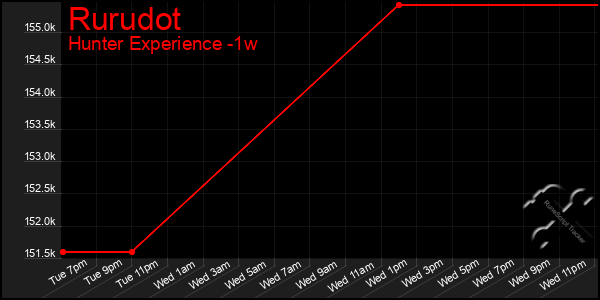 Last 7 Days Graph of Rurudot