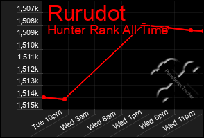 Total Graph of Rurudot