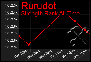 Total Graph of Rurudot