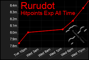 Total Graph of Rurudot