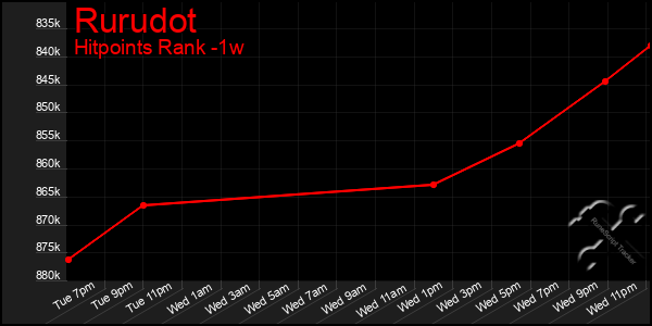 Last 7 Days Graph of Rurudot