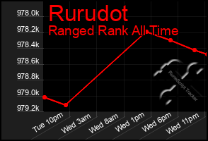 Total Graph of Rurudot