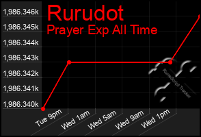 Total Graph of Rurudot