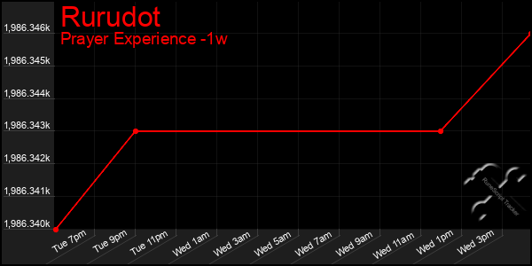 Last 7 Days Graph of Rurudot