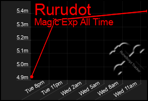 Total Graph of Rurudot