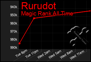 Total Graph of Rurudot