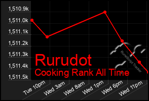 Total Graph of Rurudot