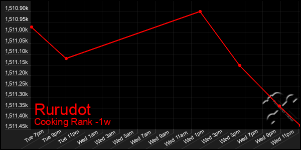 Last 7 Days Graph of Rurudot