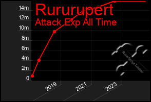 Total Graph of Rururupert