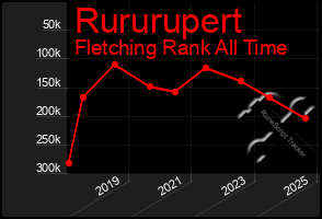 Total Graph of Rururupert