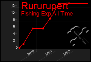 Total Graph of Rururupert