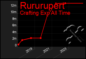 Total Graph of Rururupert