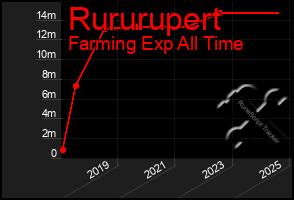 Total Graph of Rururupert