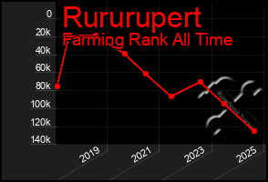 Total Graph of Rururupert