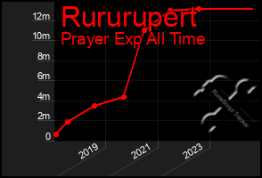 Total Graph of Rururupert