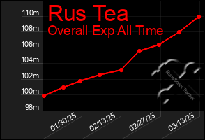 Total Graph of Rus Tea