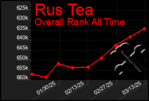 Total Graph of Rus Tea