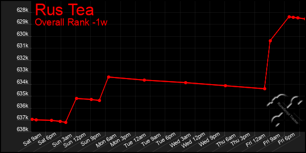 Last 7 Days Graph of Rus Tea