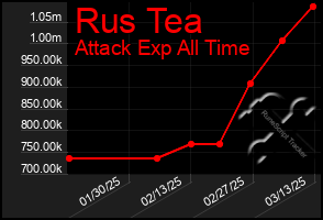 Total Graph of Rus Tea