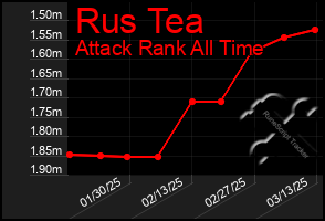 Total Graph of Rus Tea