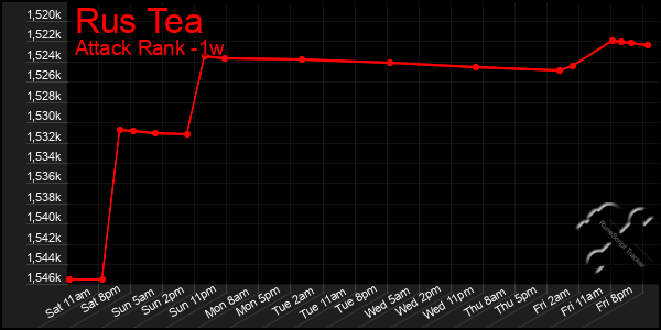 Last 7 Days Graph of Rus Tea