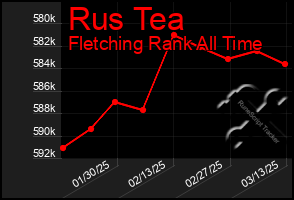 Total Graph of Rus Tea