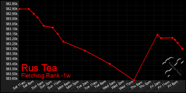 Last 7 Days Graph of Rus Tea