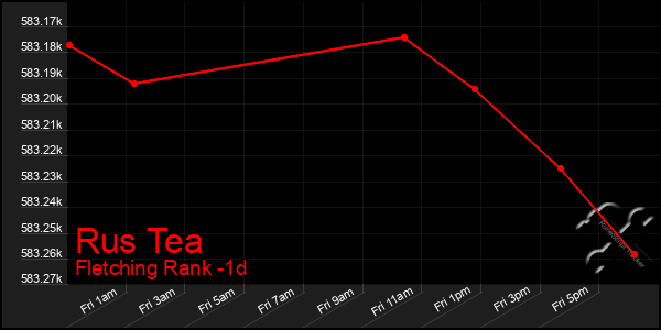 Last 24 Hours Graph of Rus Tea