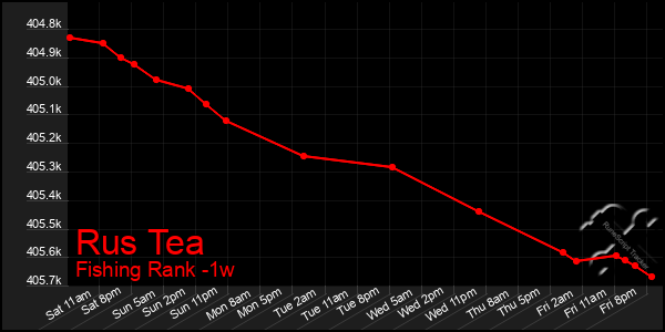 Last 7 Days Graph of Rus Tea