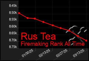 Total Graph of Rus Tea