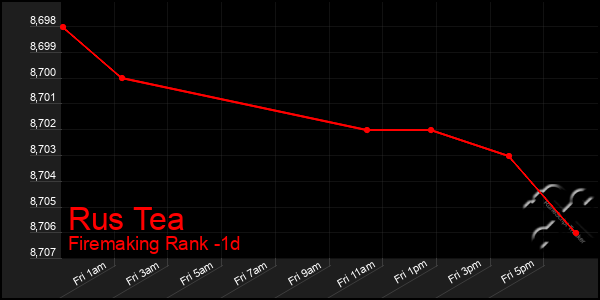 Last 24 Hours Graph of Rus Tea