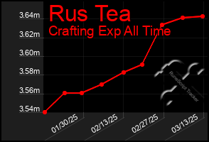 Total Graph of Rus Tea