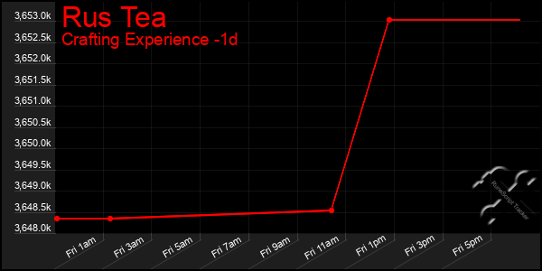 Last 24 Hours Graph of Rus Tea