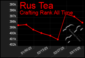 Total Graph of Rus Tea