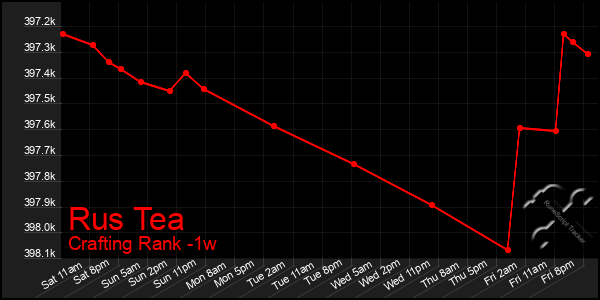 Last 7 Days Graph of Rus Tea