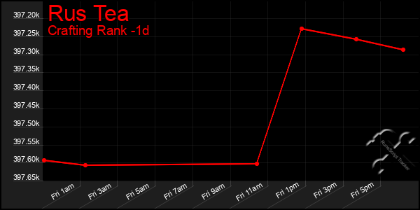 Last 24 Hours Graph of Rus Tea