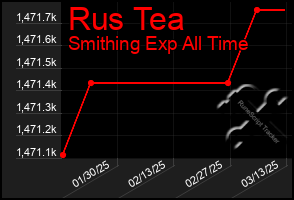 Total Graph of Rus Tea