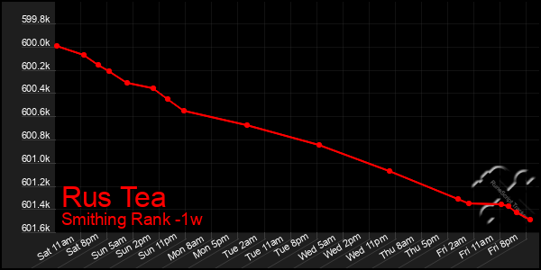 Last 7 Days Graph of Rus Tea