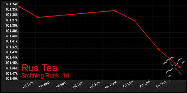 Last 24 Hours Graph of Rus Tea